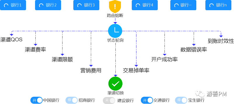 聚合支付路由系统设计